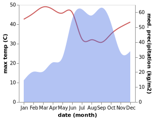 temperature and rainfall during the year in Alibag