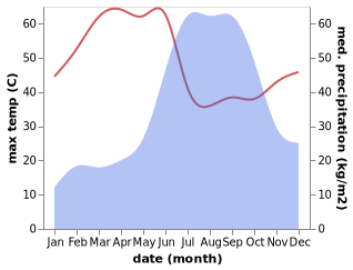 temperature and rainfall during the year in Amalner