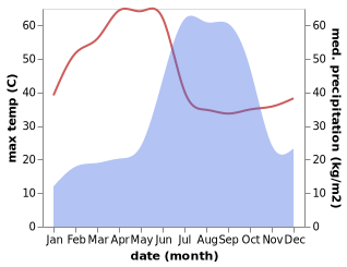 temperature and rainfall during the year in Amravati