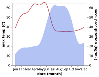 temperature and rainfall during the year in Anjangaon