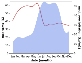 temperature and rainfall during the year in Aurangabad