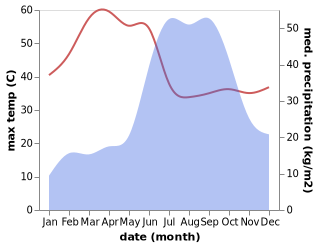 temperature and rainfall during the year in Chandvad