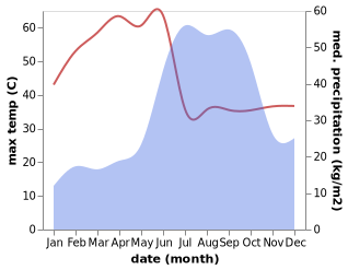 temperature and rainfall during the year in Daulatabad