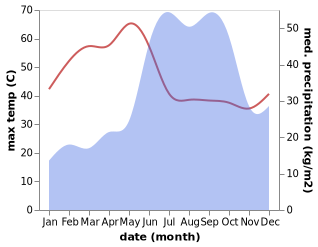 temperature and rainfall during the year in Daund