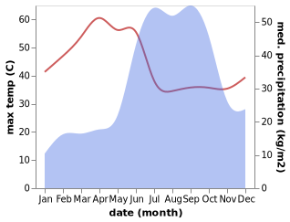 temperature and rainfall during the year in Deolali