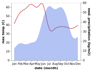 temperature and rainfall during the year in Jalna