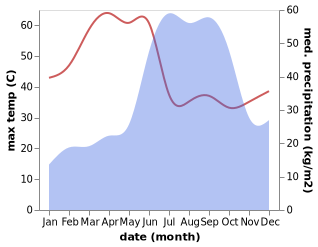 temperature and rainfall during the year in Kalamnuri