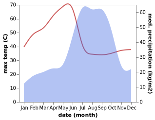 temperature and rainfall during the year in Kalmeshwar