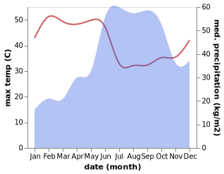 temperature and rainfall during the year in Lanja