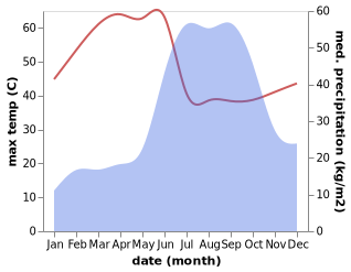 temperature and rainfall during the year in Malegaon