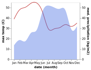 temperature and rainfall during the year in Murgud