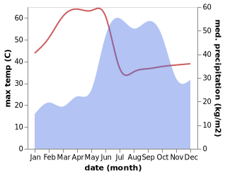 temperature and rainfall during the year in Osmanabad