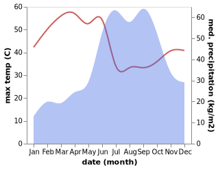 temperature and rainfall during the year in Palghar