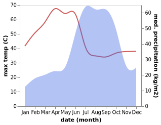 temperature and rainfall during the year in Pulgaon