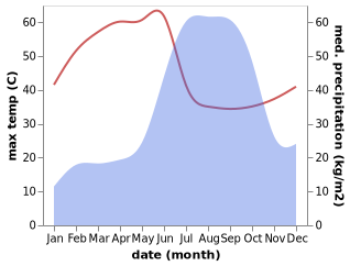 temperature and rainfall during the year in Shegaon