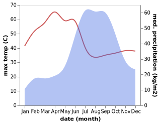 temperature and rainfall during the year in Shirpur