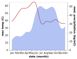 temperature and rainfall during the year in Shirwal