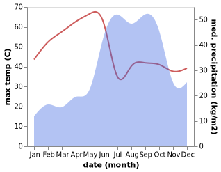 temperature and rainfall during the year in Sirur