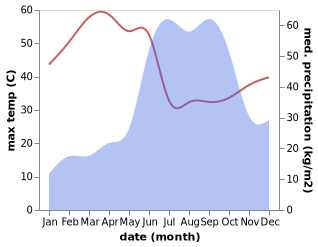 temperature and rainfall during the year in Vasind