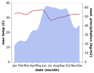 temperature and rainfall during the year in Vengurla