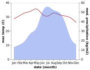 temperature and rainfall during the year in Churachandpur