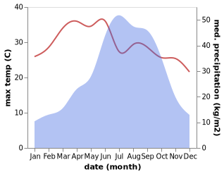 temperature and rainfall during the year in Imphal