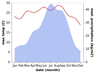 temperature and rainfall during the year in Cherrapunji