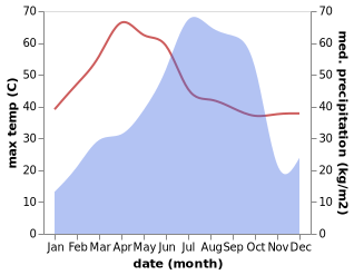 temperature and rainfall during the year in Angul