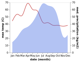 temperature and rainfall during the year in Athagarh