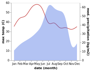 temperature and rainfall during the year in Bada Barabil