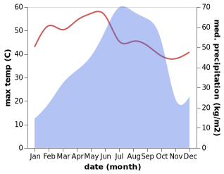 temperature and rainfall during the year in Basudebpur