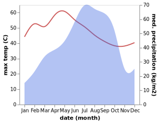 temperature and rainfall during the year in Bhubaneswar