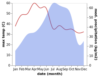 temperature and rainfall during the year in Hinjilikatu