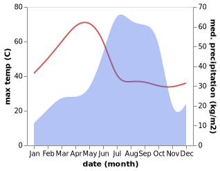 temperature and rainfall during the year in Padampur