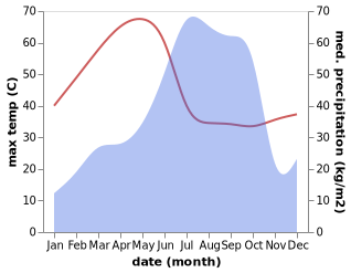 temperature and rainfall during the year in Sonepur