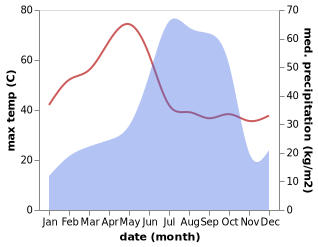 temperature and rainfall during the year in Sundargarh