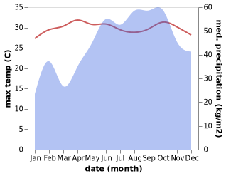 temperature and rainfall during the year in Karaikal