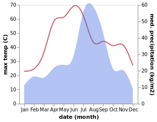 temperature and rainfall during the year in Aishanpur