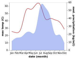 temperature and rainfall during the year in Dinanagar