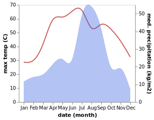 temperature and rainfall during the year in Giddarbaha