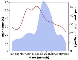 temperature and rainfall during the year in Hajipur