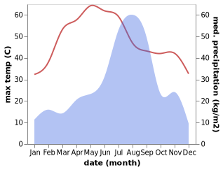 temperature and rainfall during the year in Abhaneri