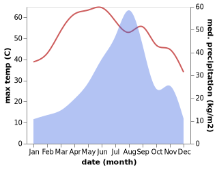 temperature and rainfall during the year in Balotra