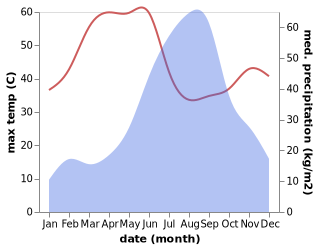 temperature and rainfall during the year in Banswara