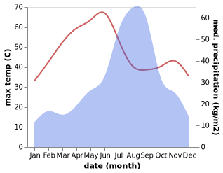 temperature and rainfall during the year in Baran