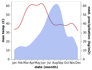 temperature and rainfall during the year in Begun