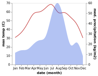 temperature and rainfall during the year in Bhadra