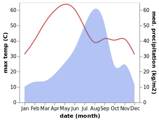 temperature and rainfall during the year in Bhilwara