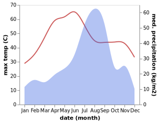 temperature and rainfall during the year in Chaksu