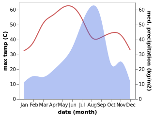 temperature and rainfall during the year in Devli